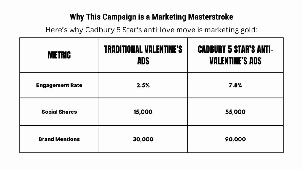 Why This Campaign is a Marketing Masterstroke

Data's showing the result of Cadbury 5 Star Anti-Valentine campaign results.