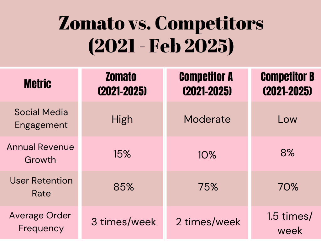 Zomato vs. Competitors (2021 - Feb 2025)